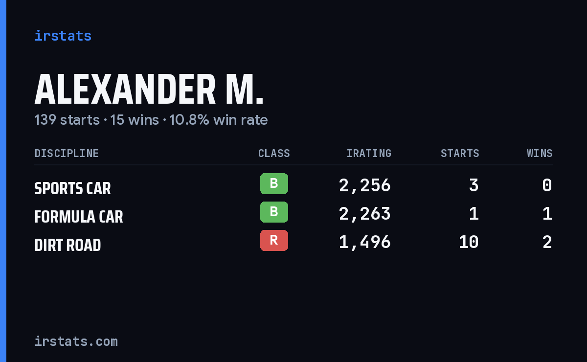 Loading... iRacing stats card