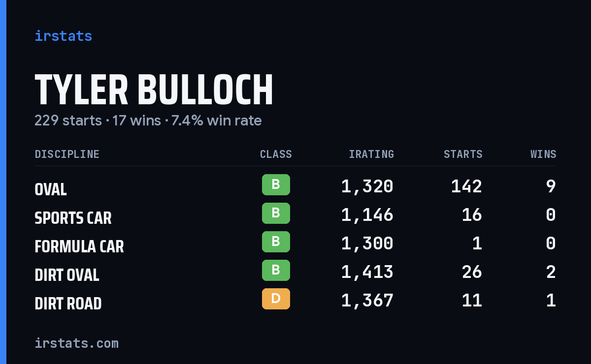 Loading... iRacing stats card