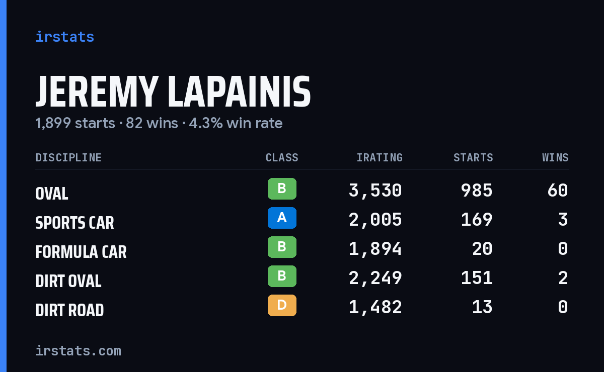 Loading... iRacing stats card