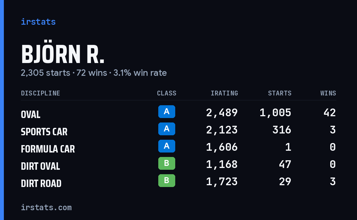 Loading... iRacing stats card