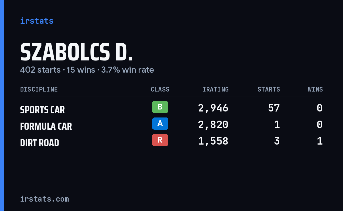 Loading... iRacing stats card