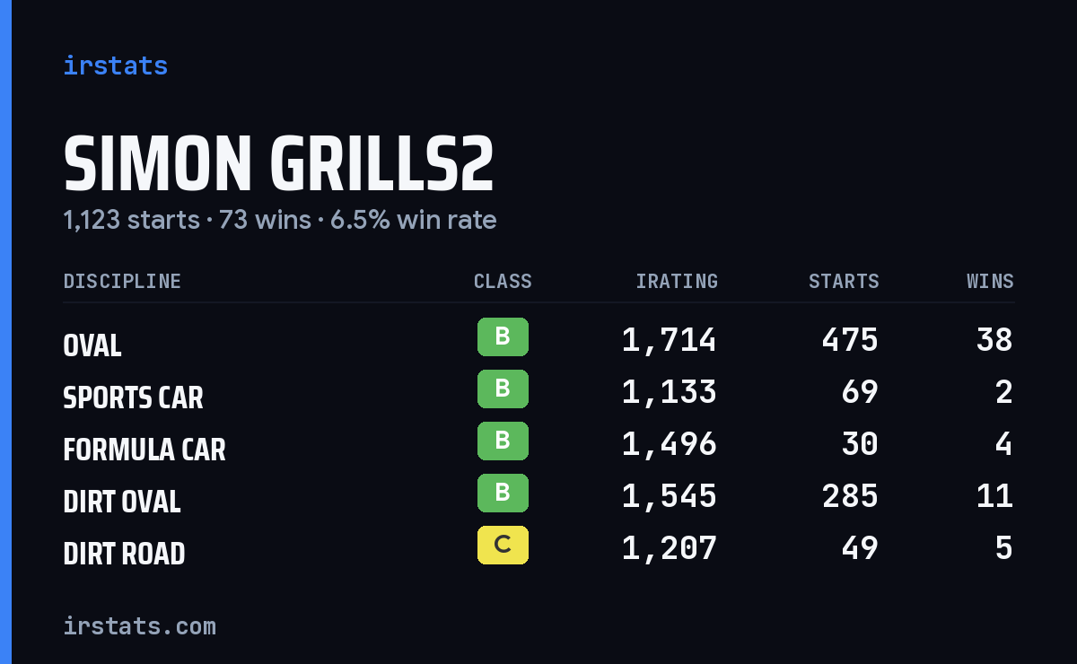 Loading... iRacing stats card