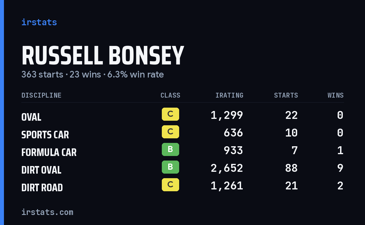 Loading... iRacing stats card