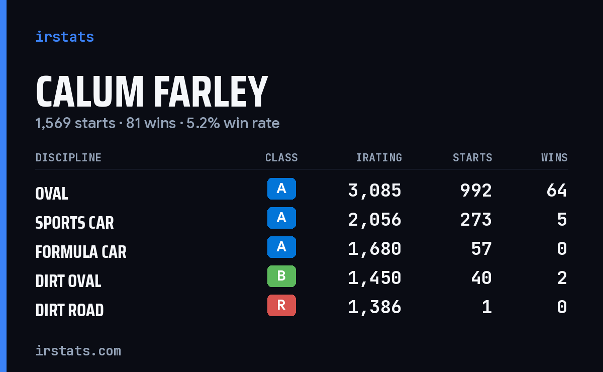 Loading... iRacing stats card