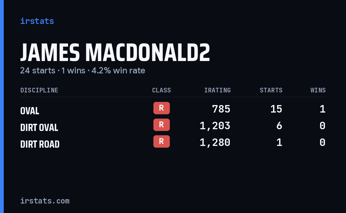 Loading... iRacing stats card