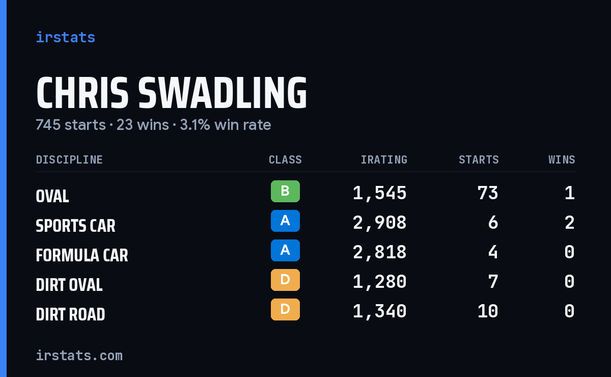 Loading... iRacing stats card