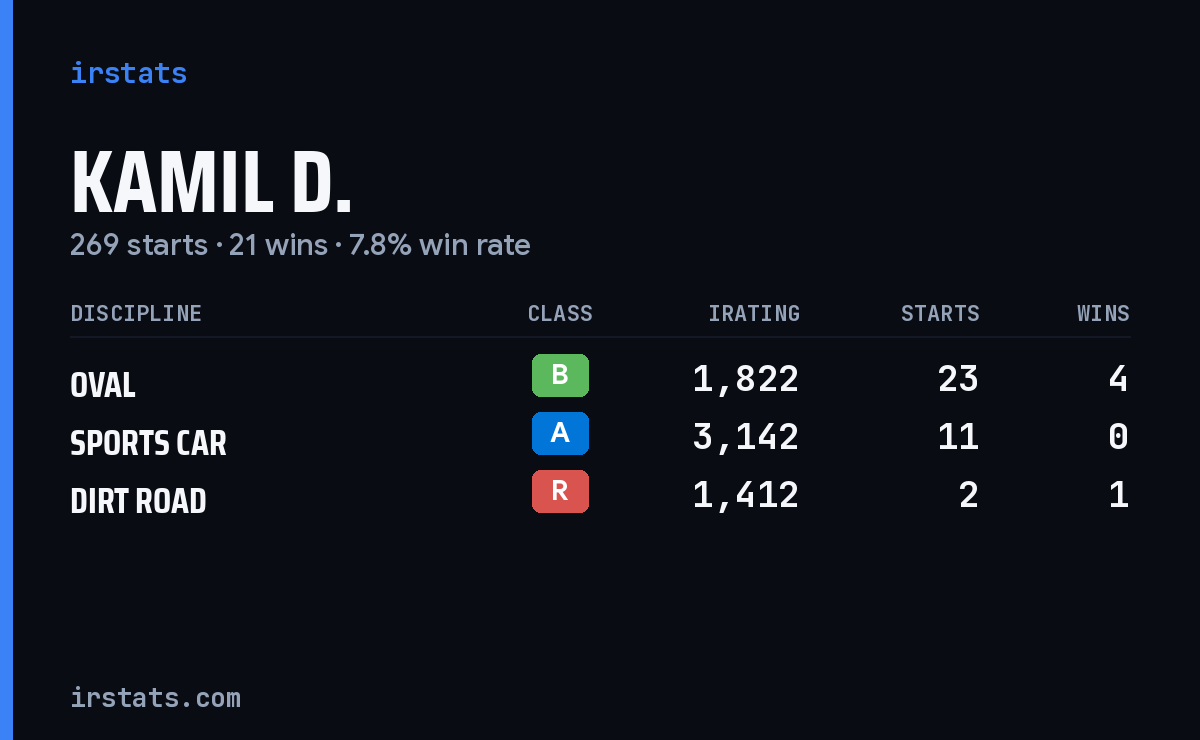 Loading... iRacing stats card