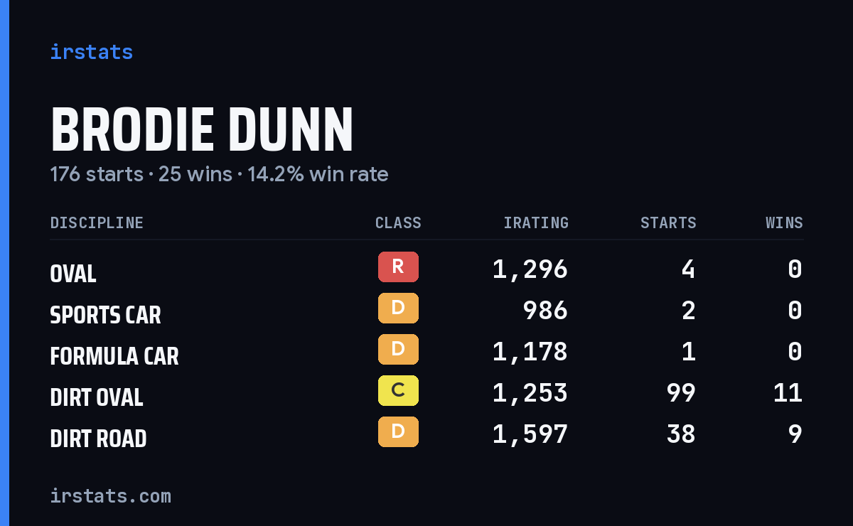 Loading... iRacing stats card