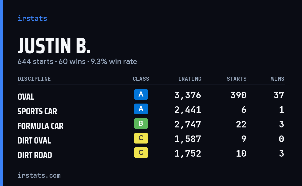 Loading... iRacing stats card