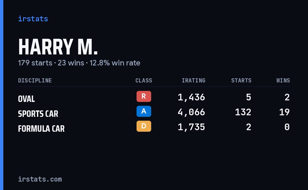 Loading... iRacing stats card