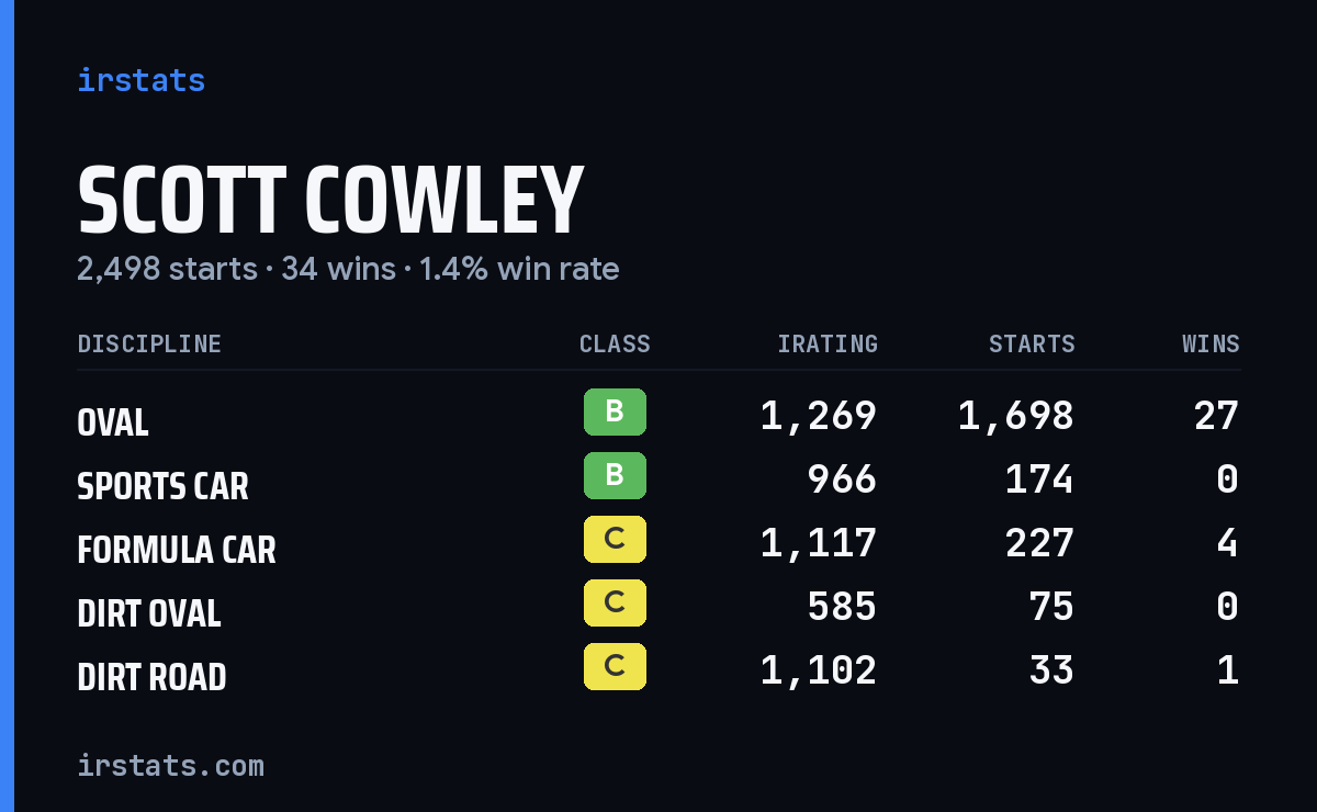 Loading... iRacing stats card