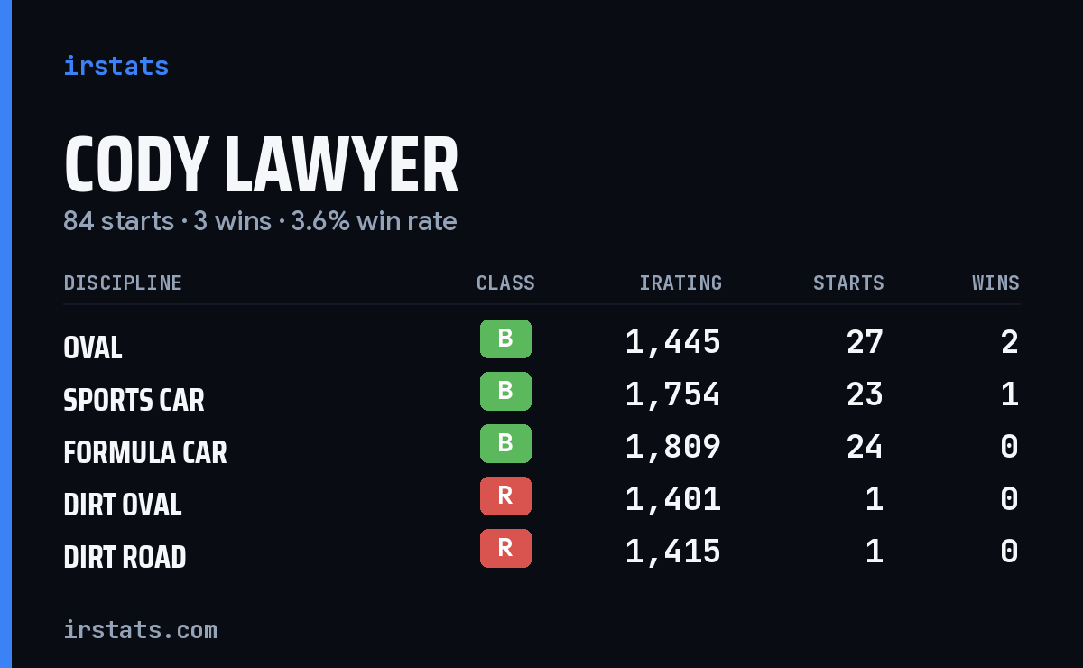 Loading... iRacing stats card