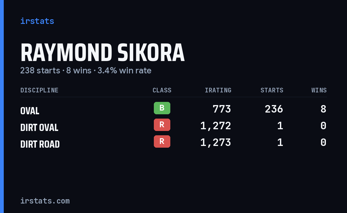 Raymond Sikora iRacing stats card