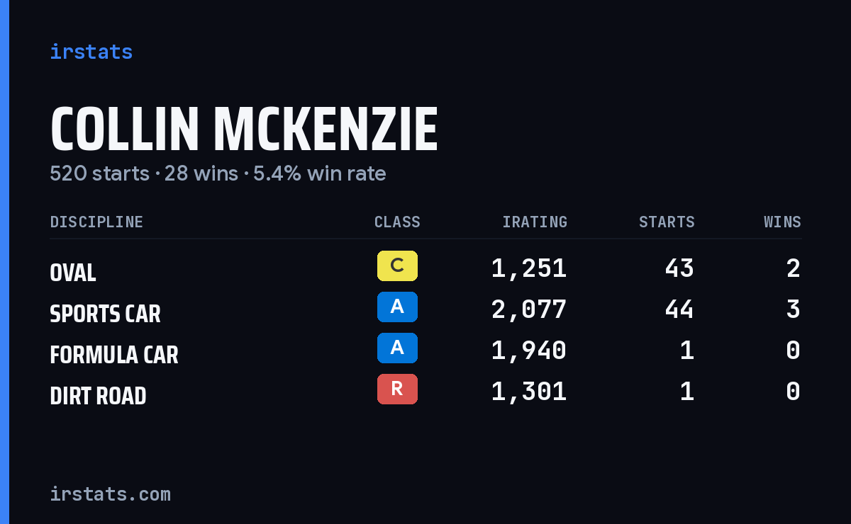 Loading... iRacing stats card