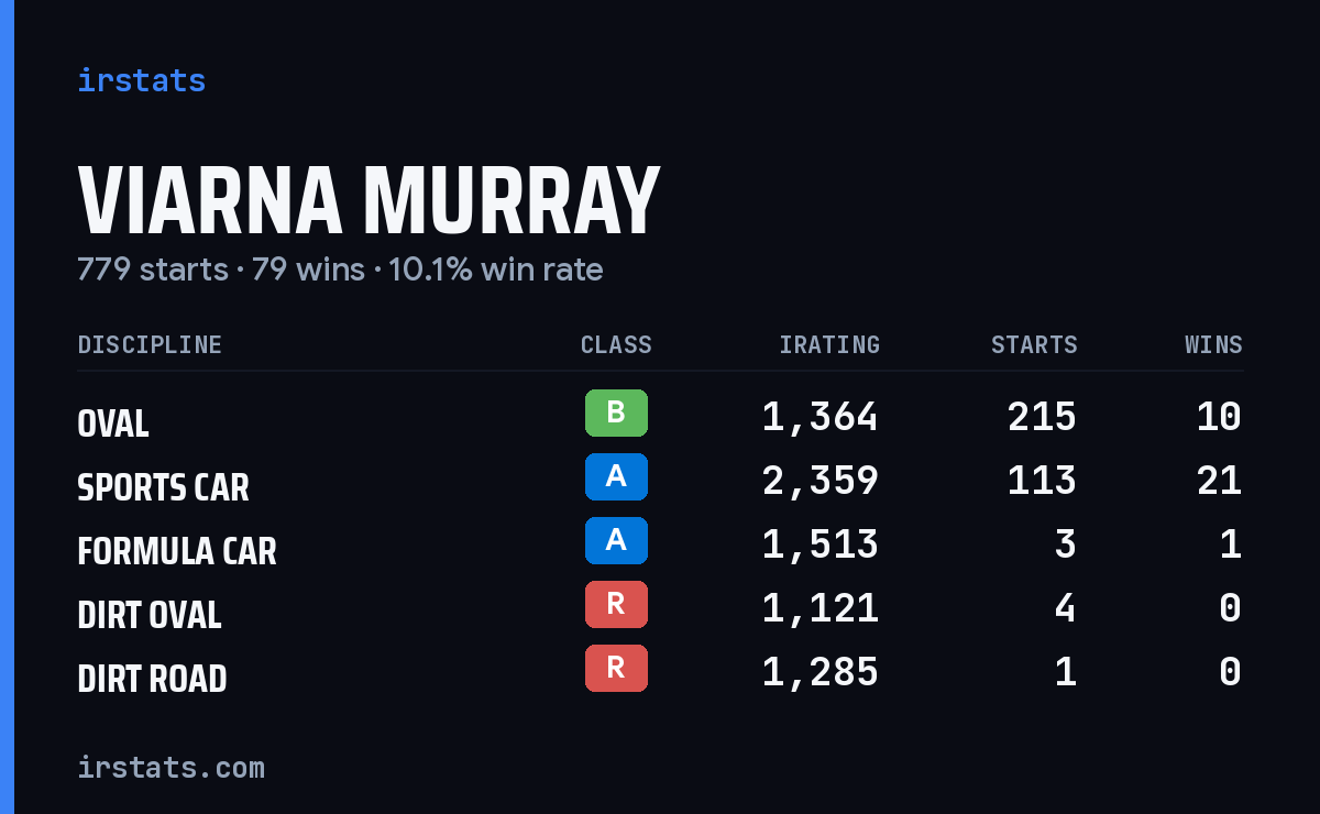 Viarna Murray iRacing stats card