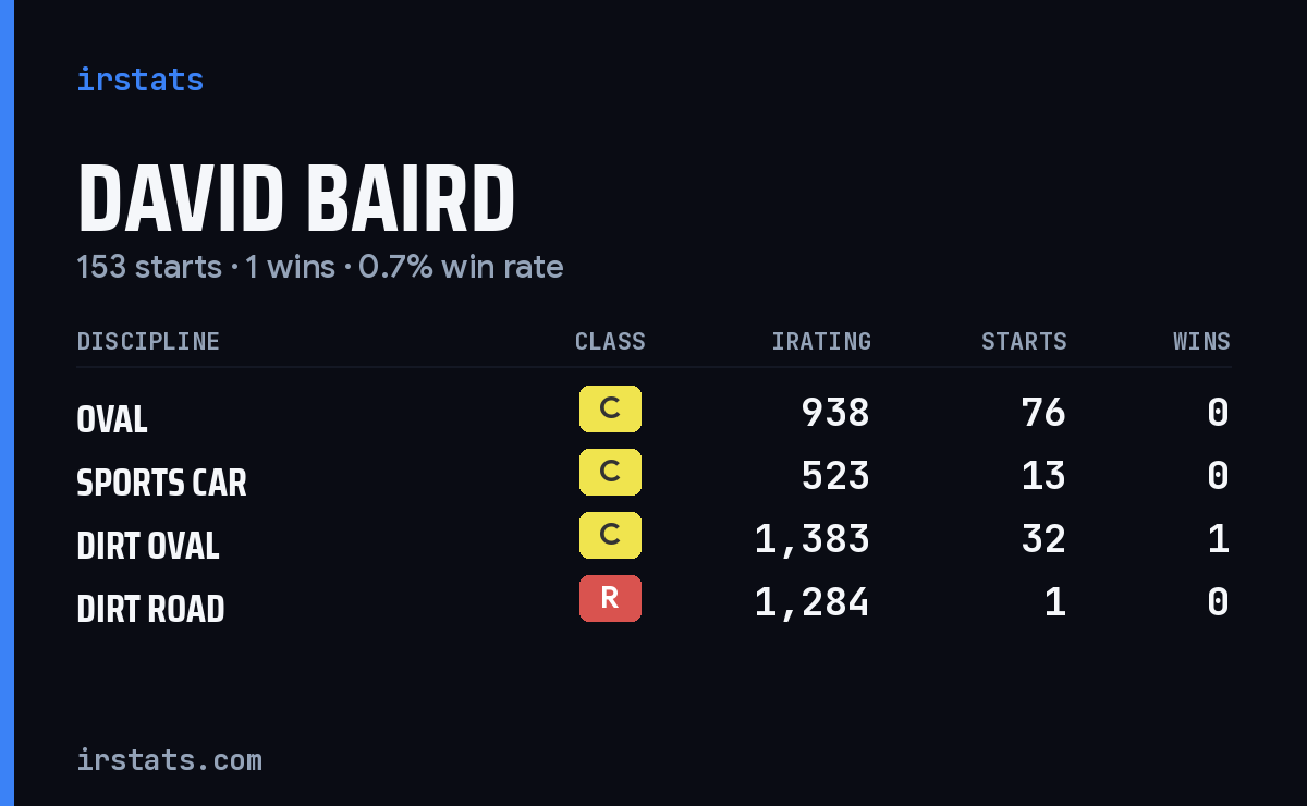 Loading... iRacing stats card