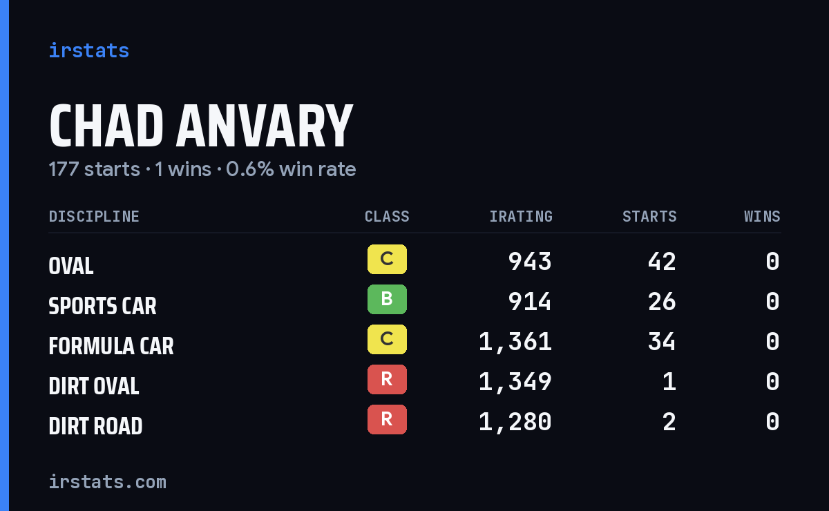 Loading... iRacing stats card