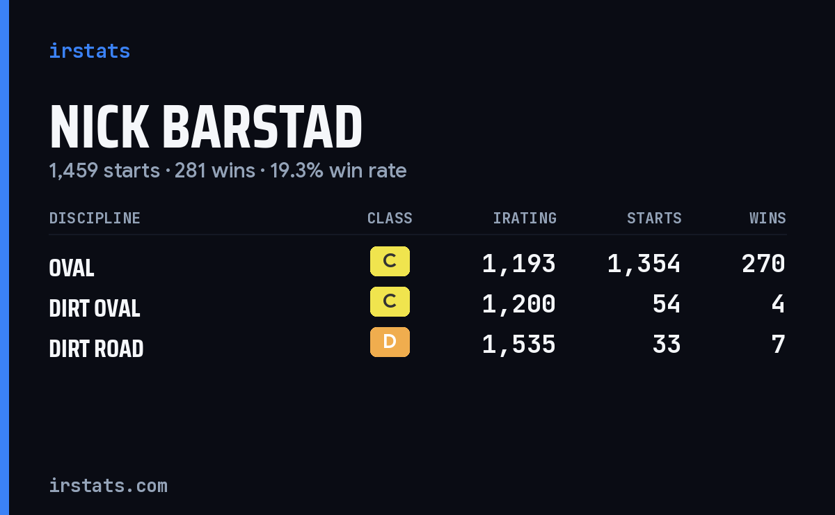 Loading... iRacing stats card