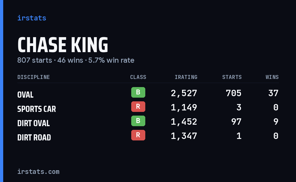 Loading... iRacing stats card