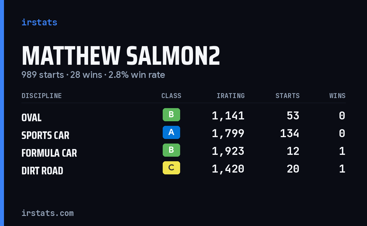 Loading... iRacing stats card