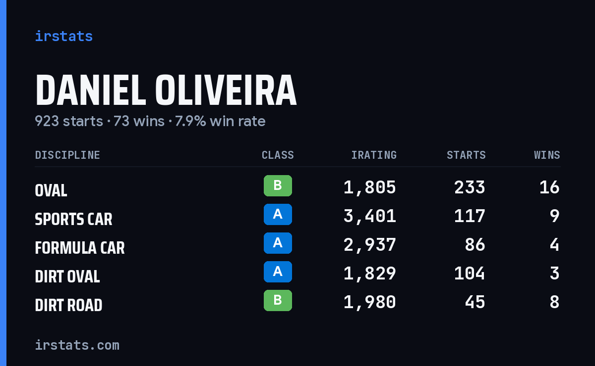 Loading... iRacing stats card