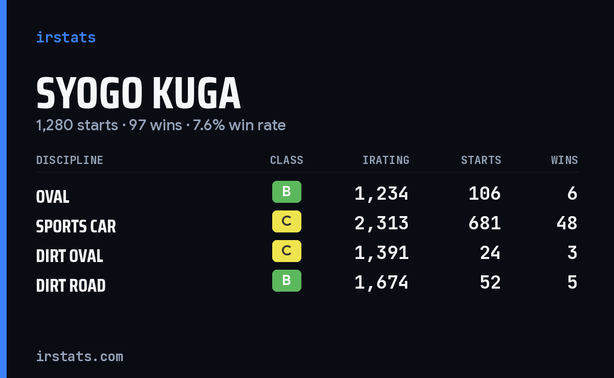 Loading... iRacing stats card