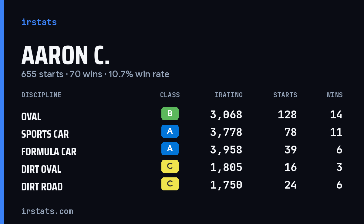 Loading... iRacing stats card