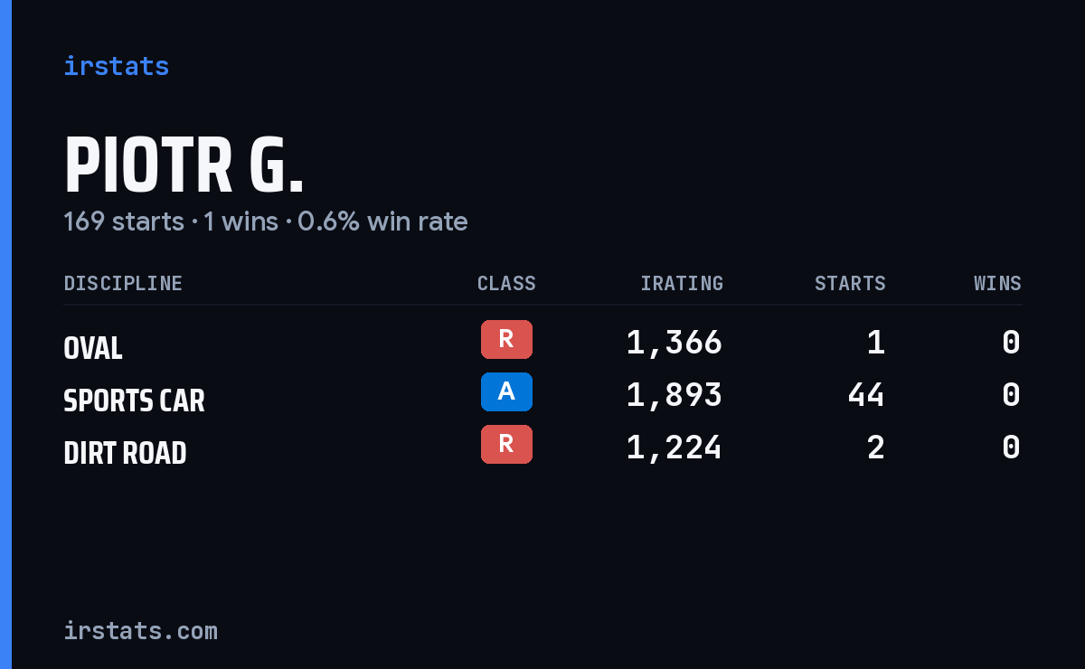 Loading... iRacing stats card
