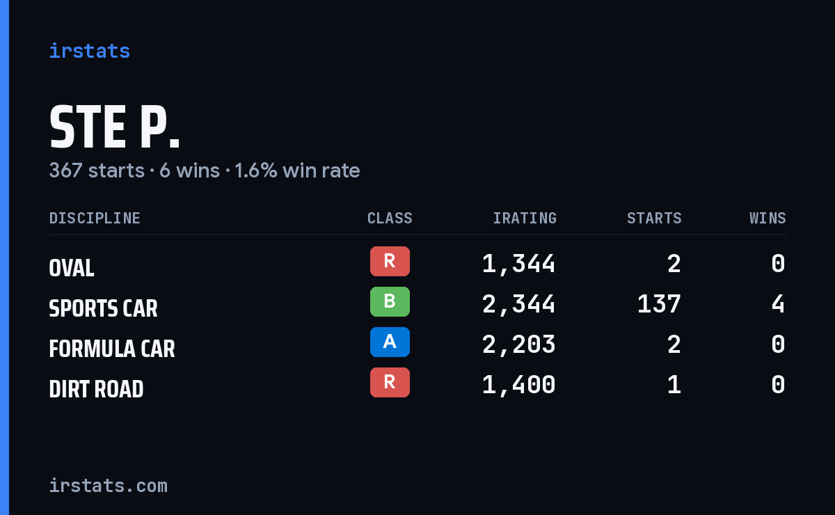 Loading... iRacing stats card