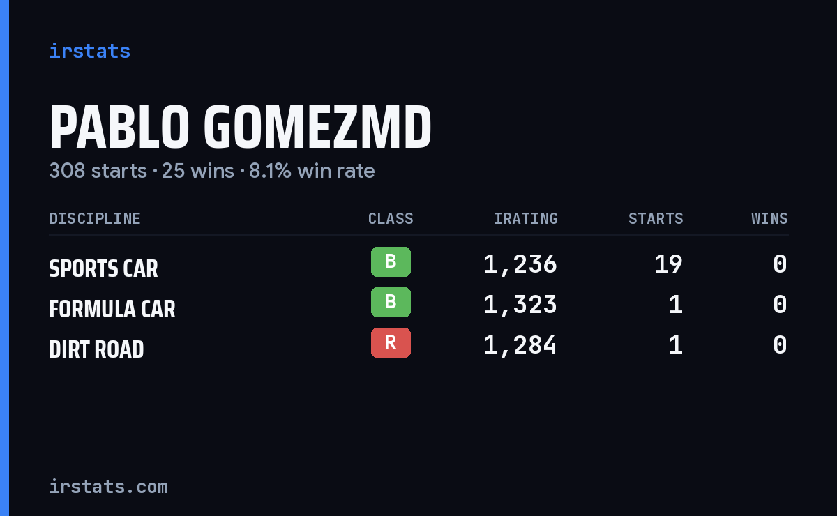Pablo GomezMD iRacing stats card