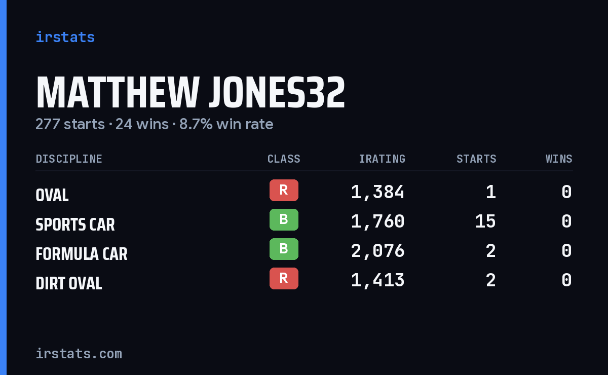 Loading... iRacing stats card