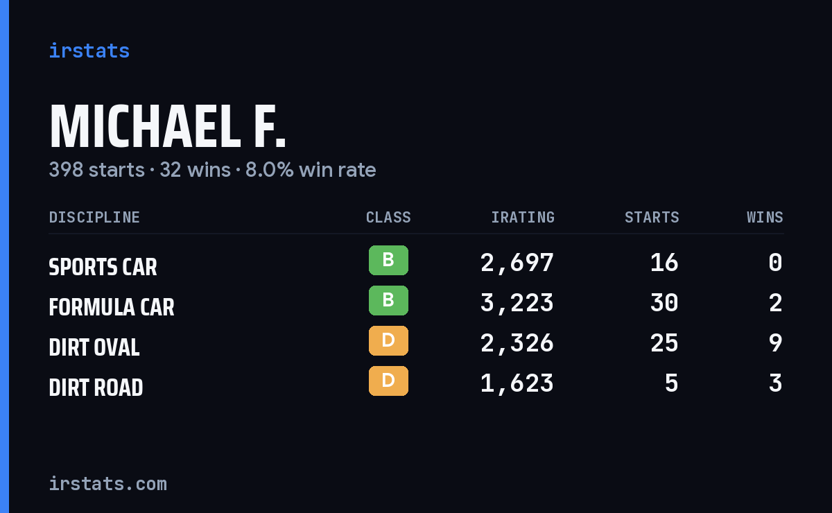 Loading... iRacing stats card