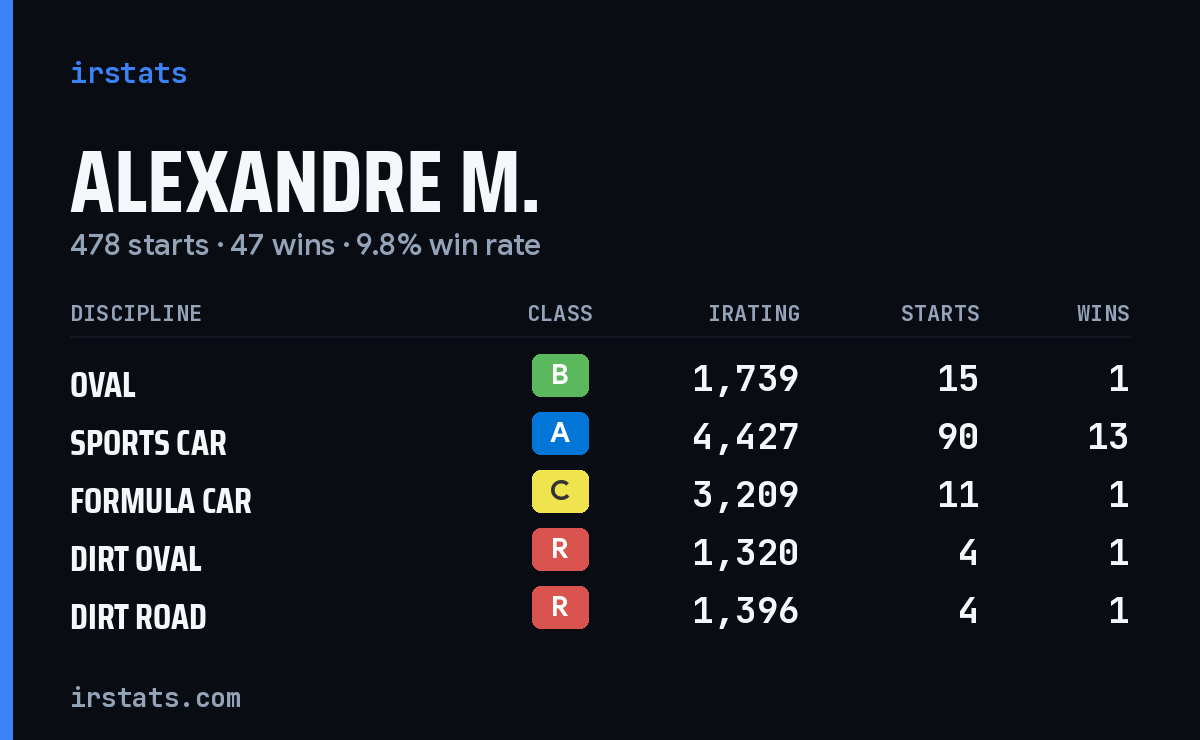Loading... iRacing stats card