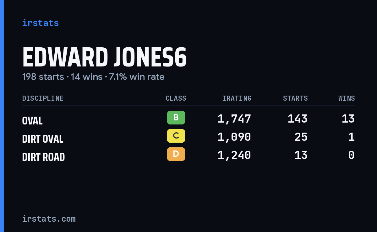 Loading... iRacing stats card