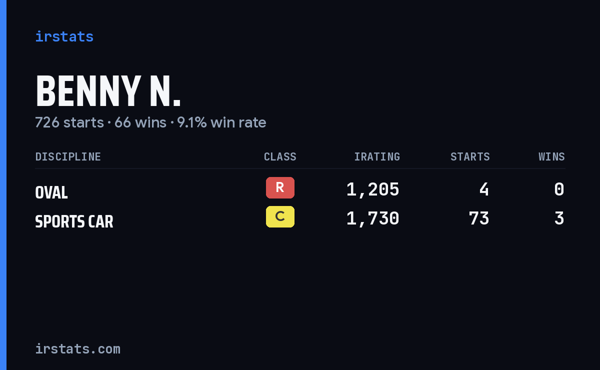 Loading... iRacing stats card