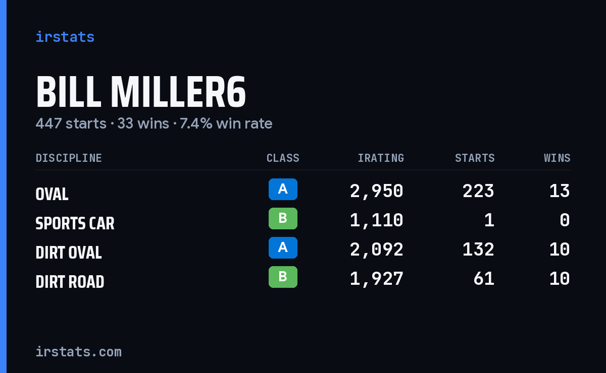 Loading... iRacing stats card