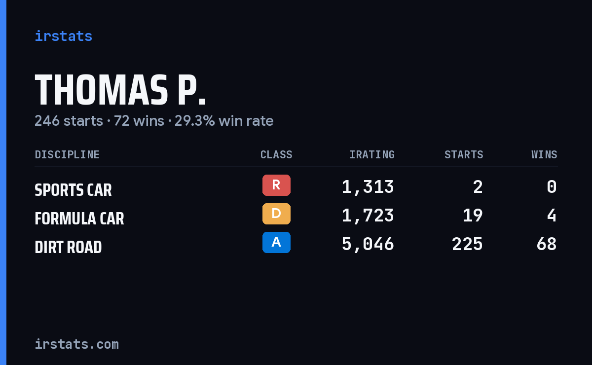 Loading... iRacing stats card