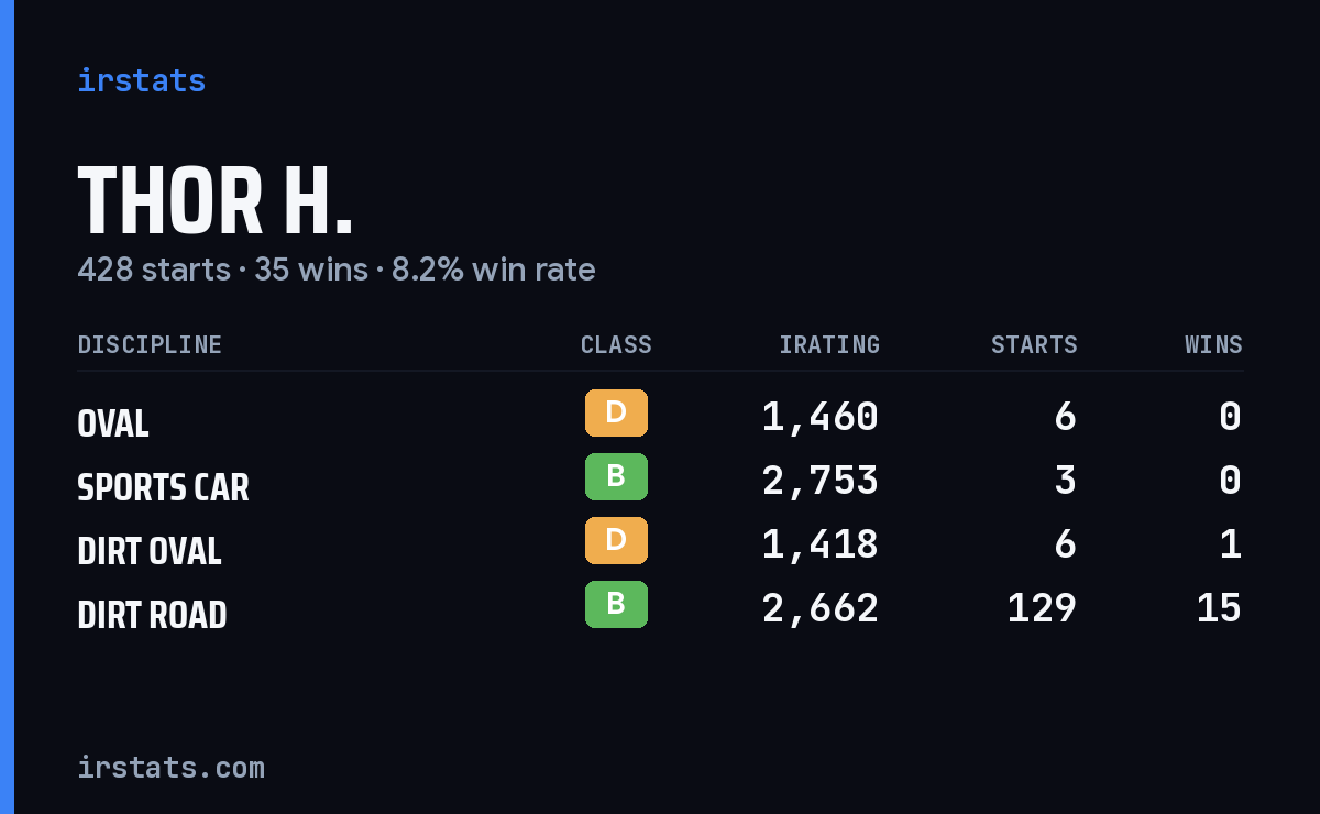 Loading... iRacing stats card