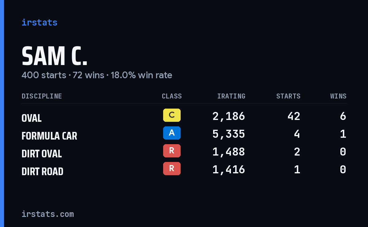 Loading... iRacing stats card