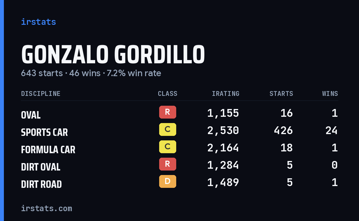 Loading... iRacing stats card