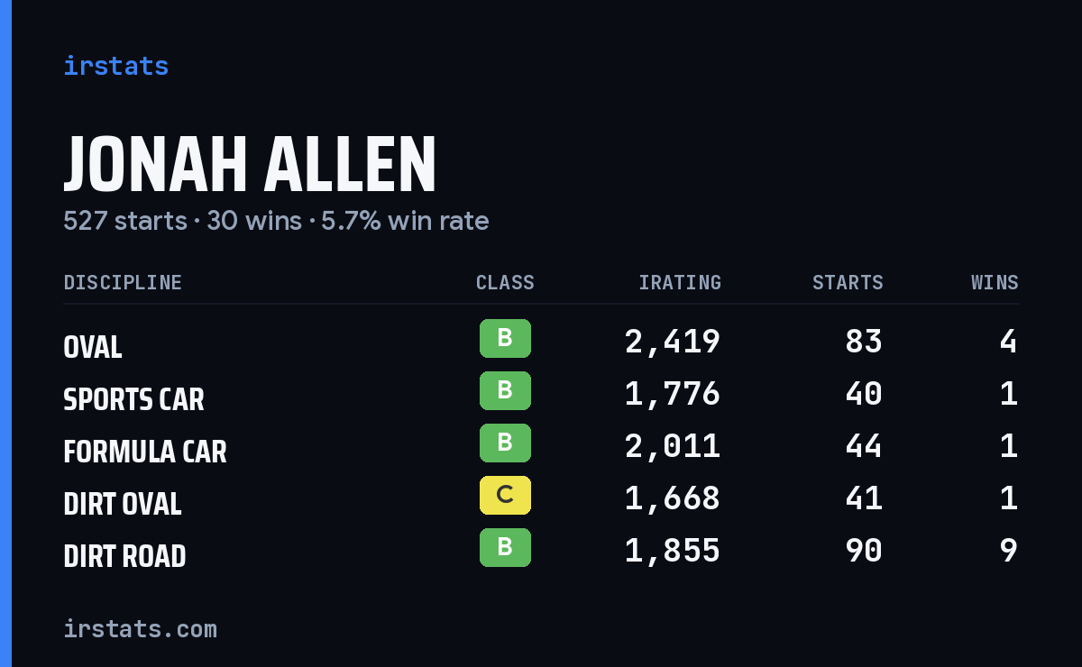 Loading... iRacing stats card