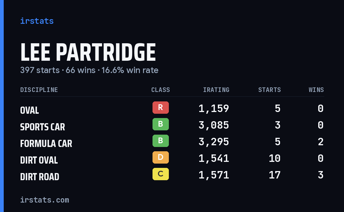 Loading... iRacing stats card