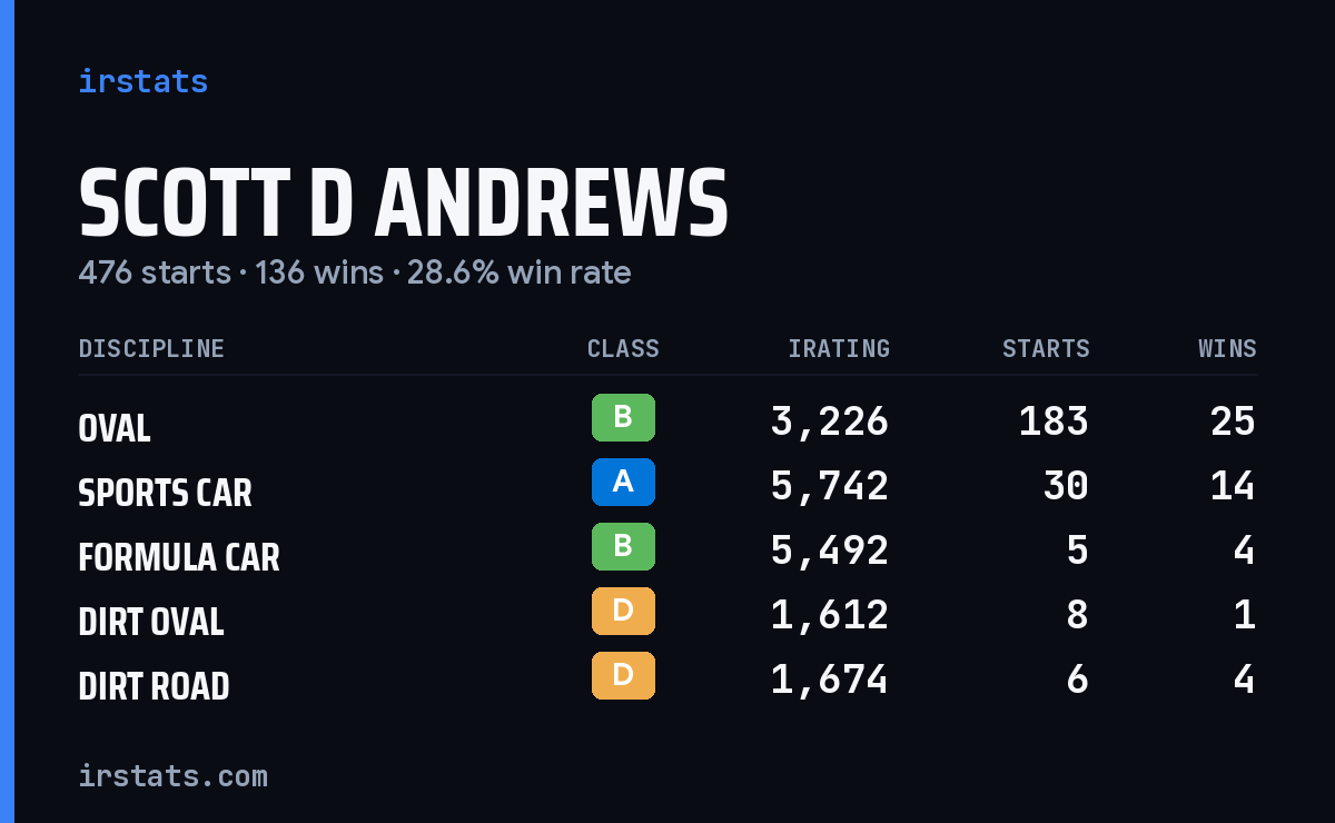 Loading... iRacing stats card