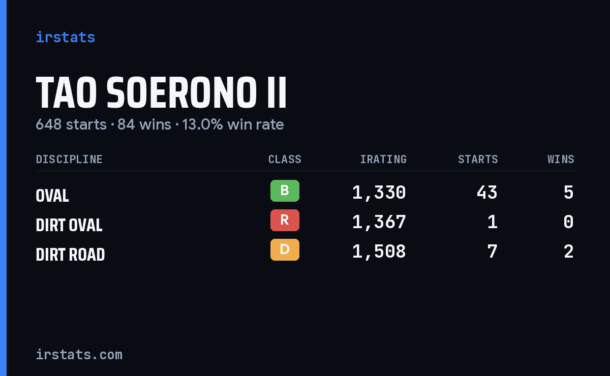 Loading... iRacing stats card