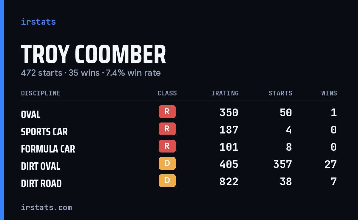 Loading... iRacing stats card