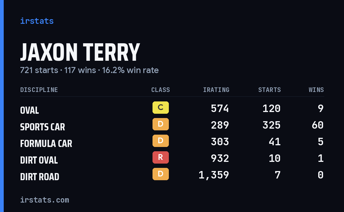 Loading... iRacing stats card