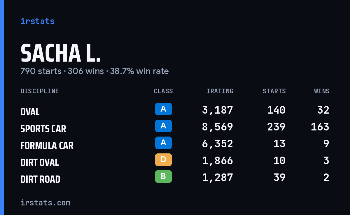 Loading... iRacing stats card