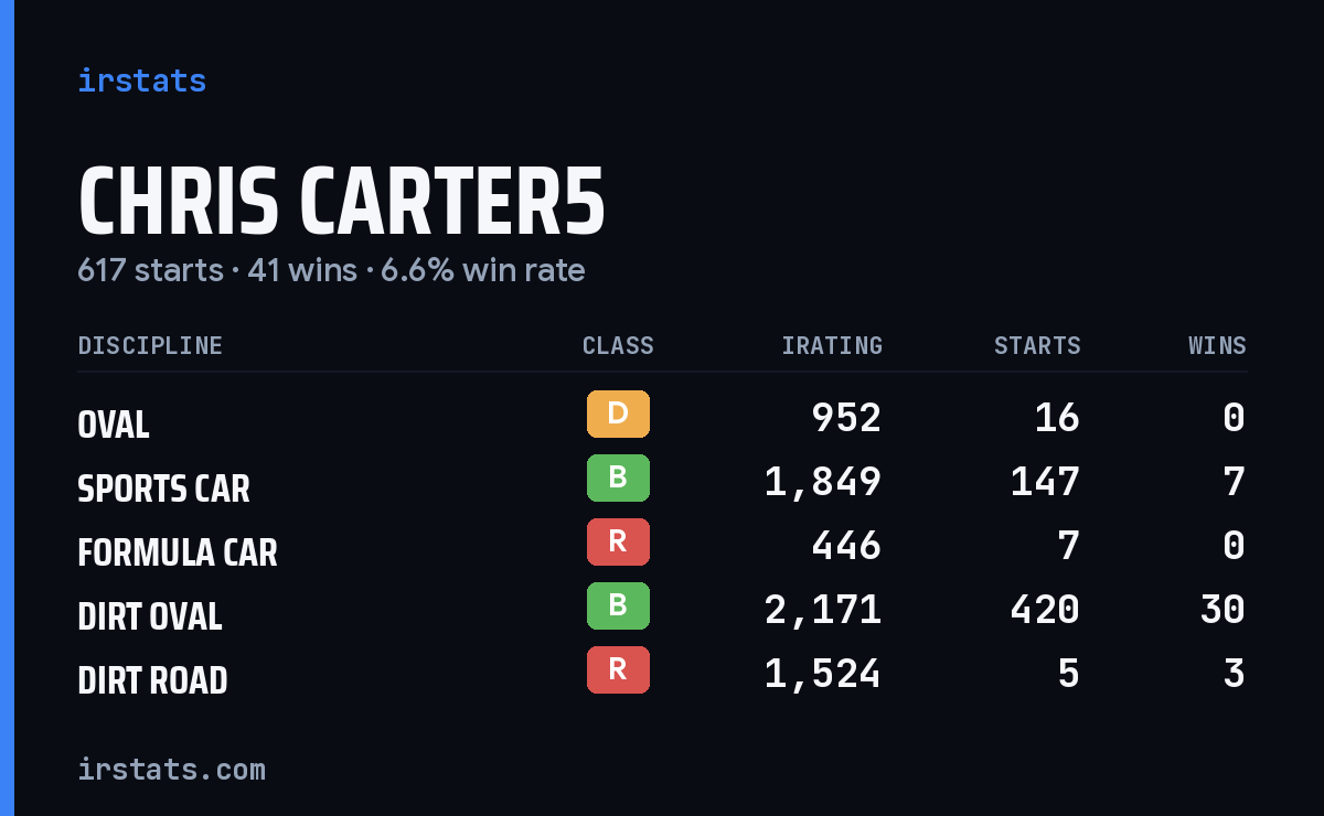 Loading... iRacing stats card