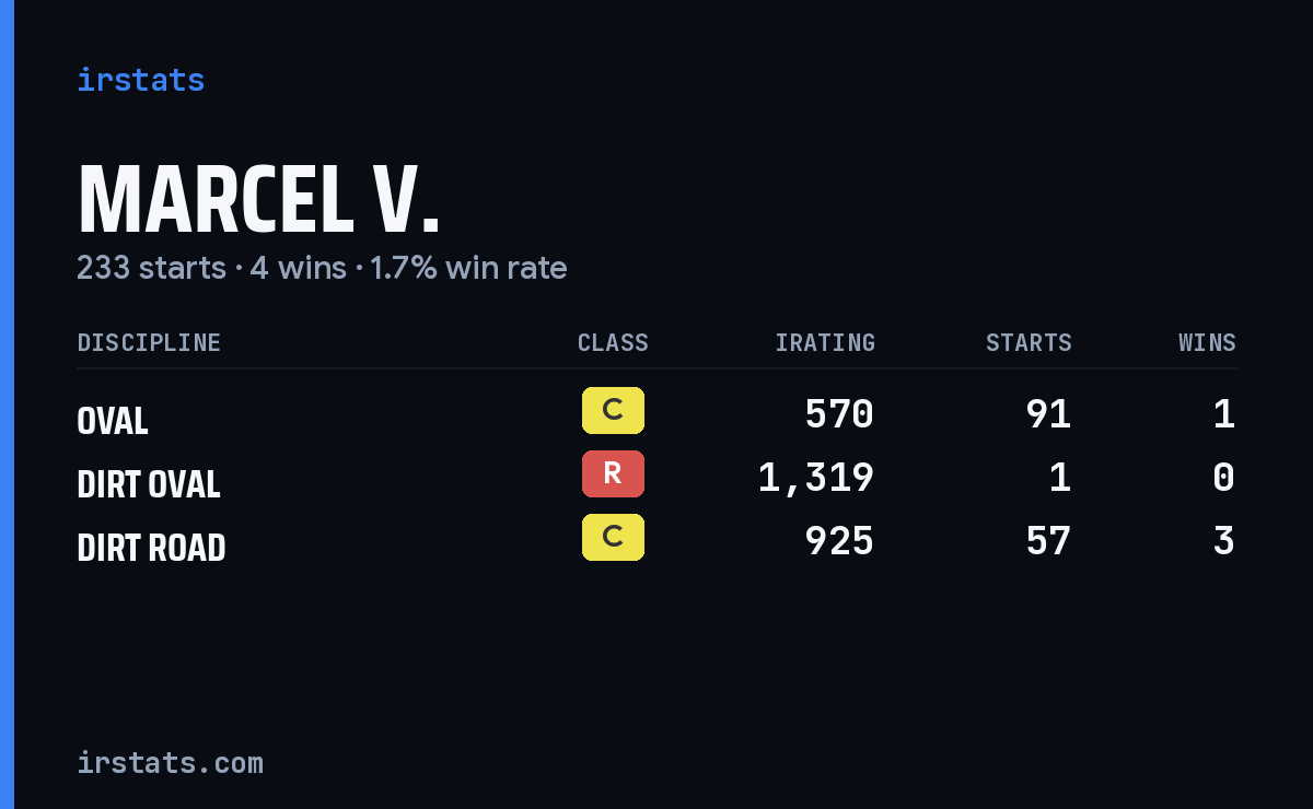 Loading... iRacing stats card