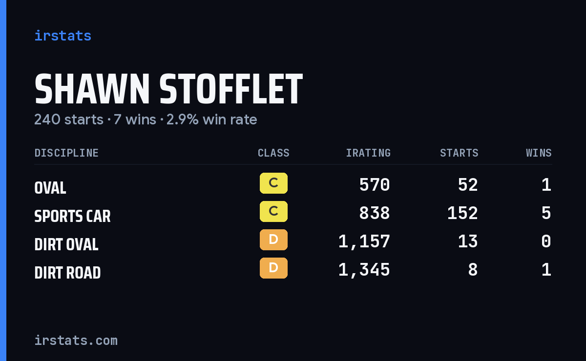 Loading... iRacing stats card